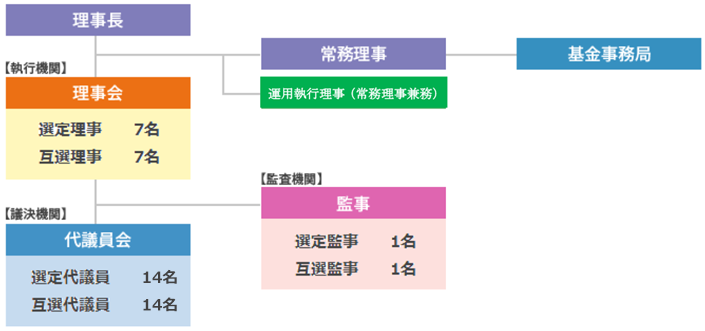 年金資産の積み立てのイメージ