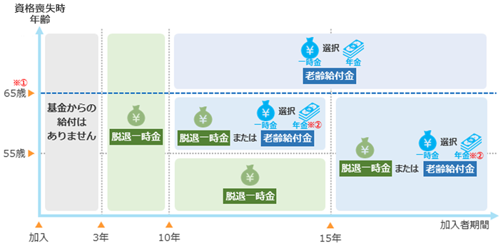 加入者期間と給付のイメージ
