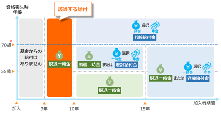 加入者期間と退職時年齢に応じた給付のイメージ