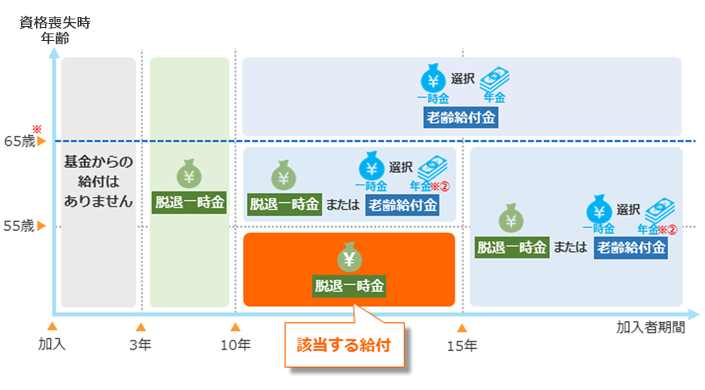 加入者期間と退職時年齢に応じた給付のイメージ