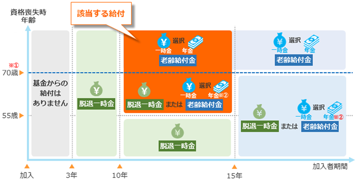 加入者期間と退職時年齢に応じた給付のイメージ