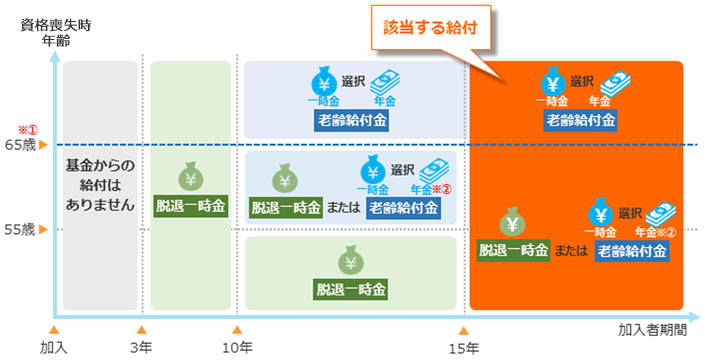 加入者期間と退職時年齢に応じた給付のイメージ