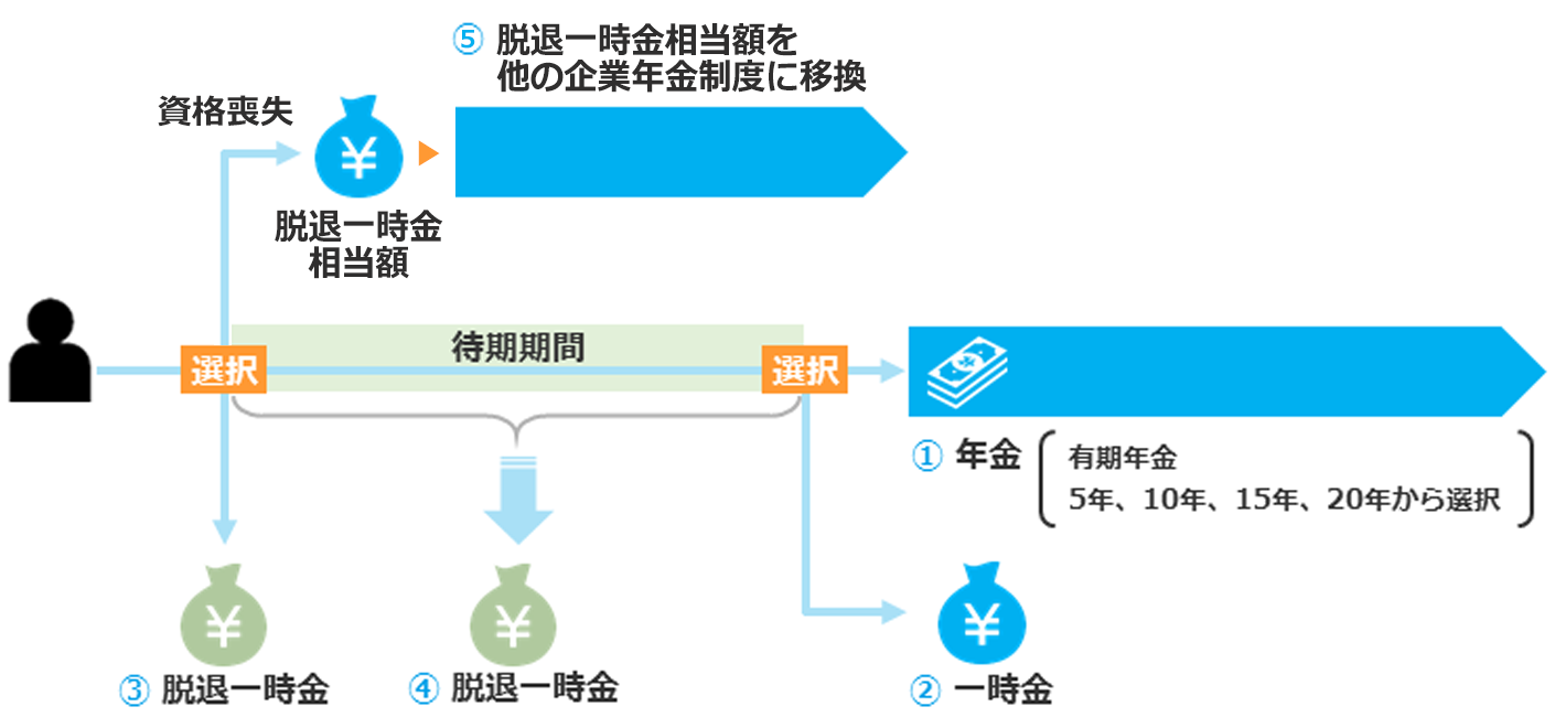 企業年金の制度運営 名古屋薬業企業年金基金-加入者期間10年以上15年未満かつ55歳以上で