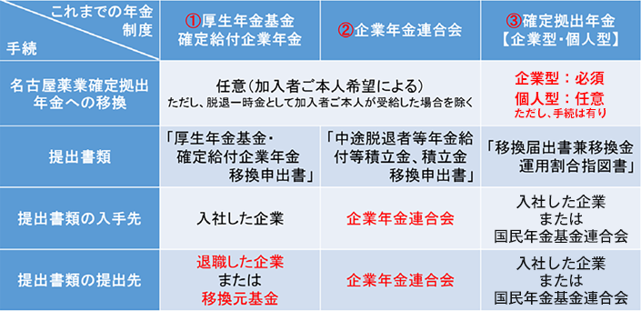 資産移換の申出期限について