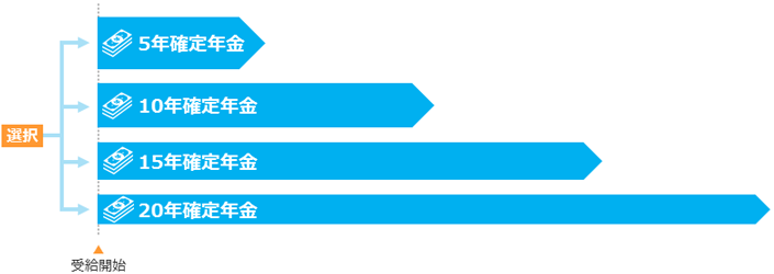 年金（老齢給付金）の給付期間
