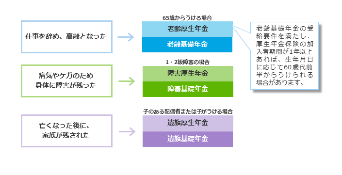 国からうけられる年金の種類には老齢厚生年金、障害厚生年金、遺族厚生年金があります。