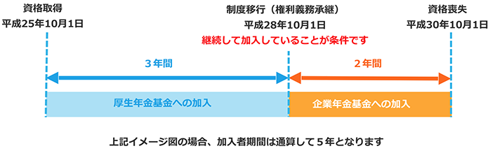 加入者期間にかかる特例措置