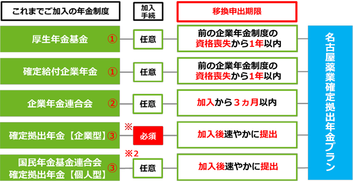 資産移換の申出期限について