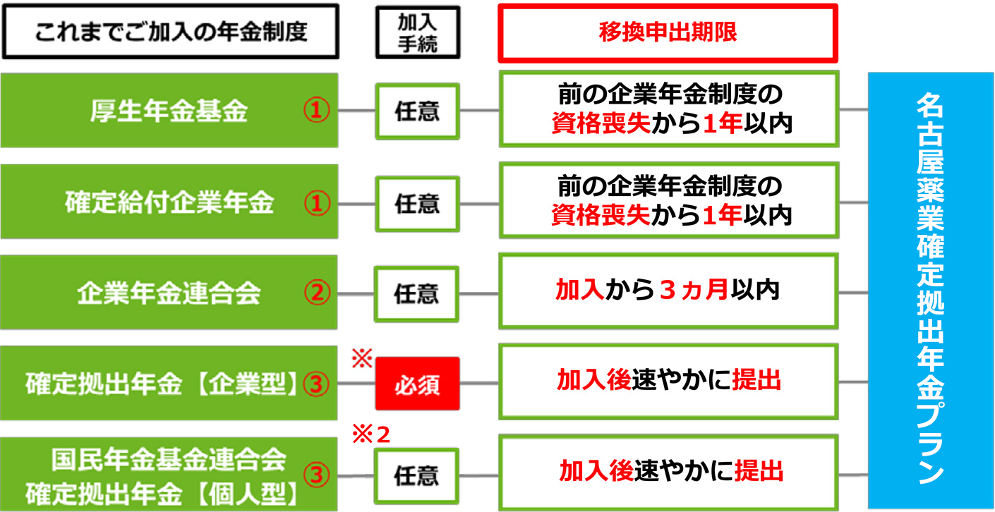 裁断済　「エンドの基本」 名古屋薬業企業年金基金-名古屋薬業確定拠出年金（DC）に資産を