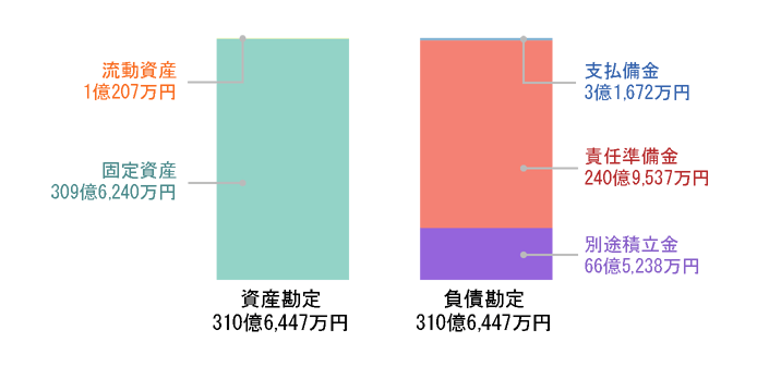 貸借対照表