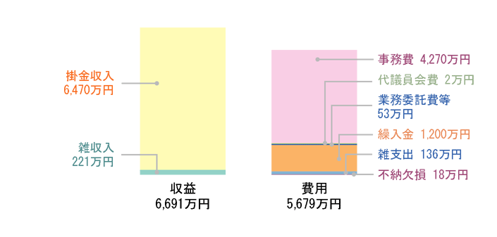 損益計算書