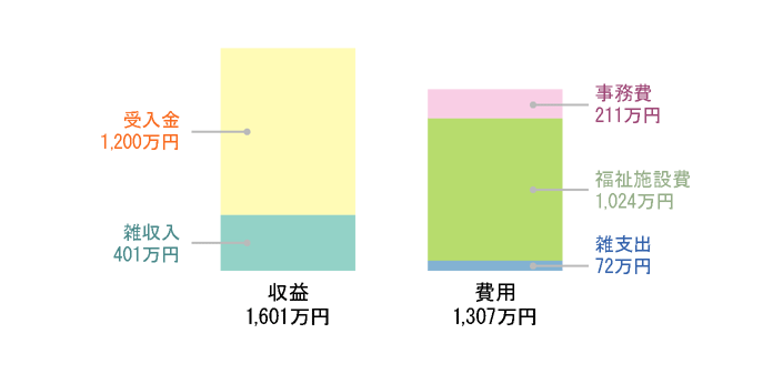 損益計算書